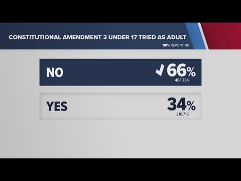 Louisiana voters reject all four amendments championed by Governor Jeff Landry