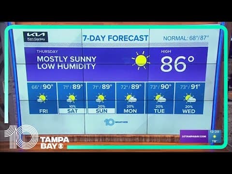 10 Weather: More sunshine today, then getting warmer