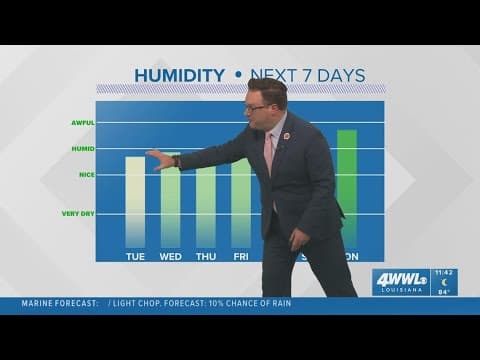 New Orleans Weather: A weak cool front brings less humidity this week