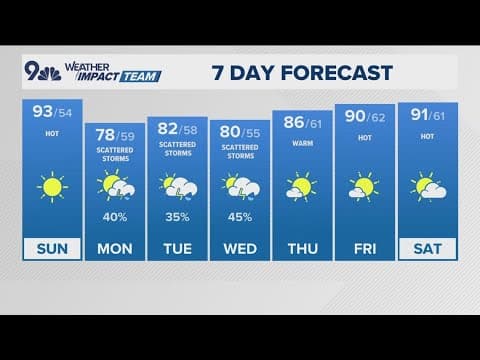 Latest forecast | Hot, sunny and breezy Sunday