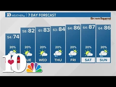 Temperatures increase through the week, cloudy Memorial Day with low chance of rain
