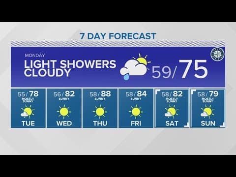 Brief showers before 80s return| KING 5 Weather