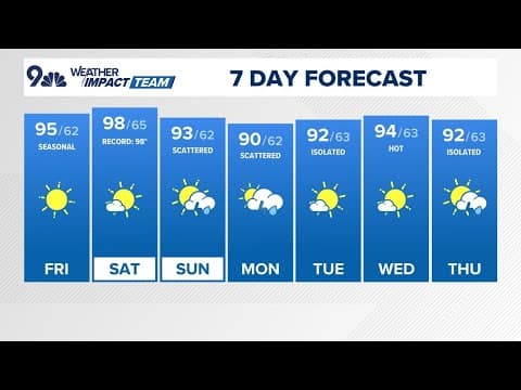 Extended forecast | Hot, dry Friday ahead with record heat possible in Denver tomorrow