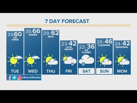 Denver Gazette forecast for Tuesday, Dec. 5