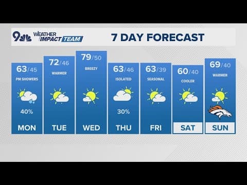 Denver Gazette forecast for Monday, Oct. 13