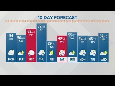 Monday morning forecast | February 20, 2023