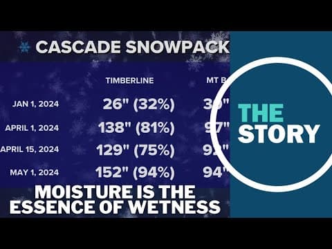 Oregon's El Niño season was wetter than expected, and that's good news
