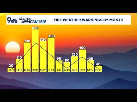 Why April has the highest fire danger in Colorado