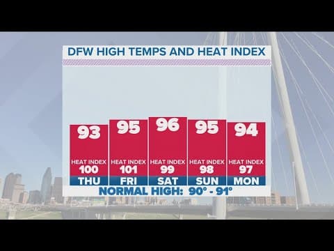 DFW Weather | Clear skies, high temperatures Thursday in 14 day forecast