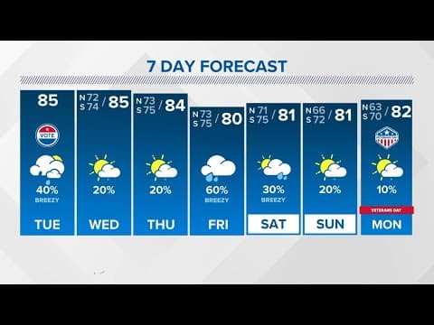 Tuesday 12PM Weather Update: Election Day forecast, latest on Tropical Storm Rafael