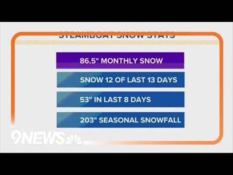 Steamboat Springs sees impressive snowfall