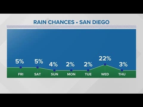 Dry but slightly cooler than normal weekend expected