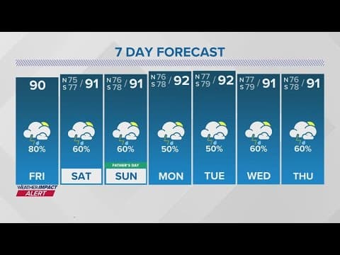 Weather Impact Alert: Hot and humid with scattered storms