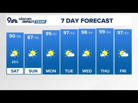 Extended Forecast | Mostly sunny and warm with a few isolated storms on Saturday