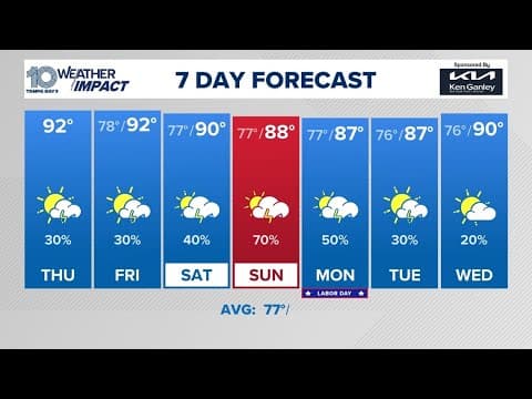 Tracking Labor Day weekend weather