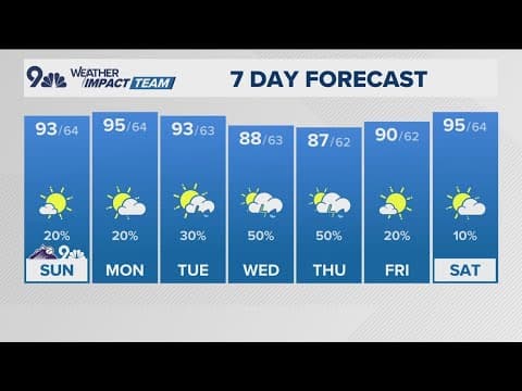 Latest forecast | Warmer and drier until monsoon moisture returns midweek