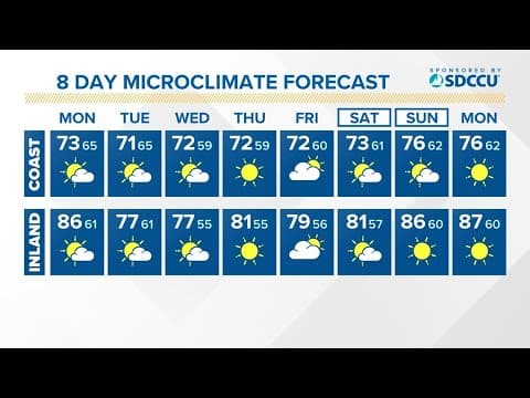 Cooler conditions heading into midweek for San Diego