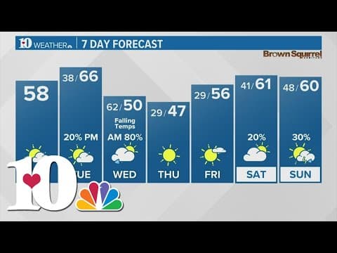 Increasing sunshine with seasonable temps