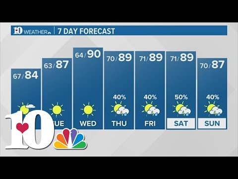 Scattered showers, rain chances increase toward the week