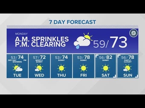 Possible sprinkles early Monday morning | KING 5 Weather