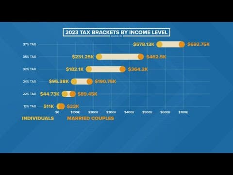 IRS modifies tax brackets, standard deductions for inflation
