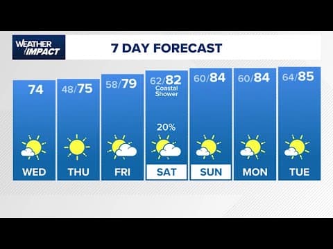 Weather Impact | Sunny skies and cooler temps across the Houston area