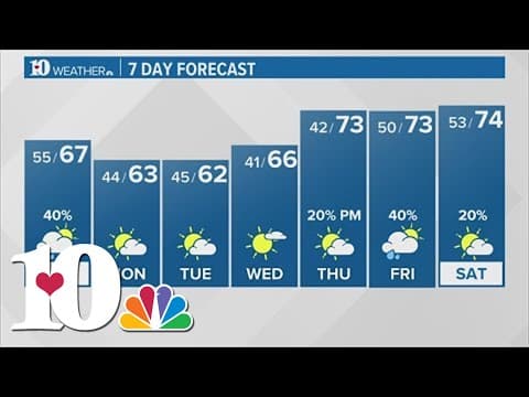 Sunday morning showers, average temps returning
