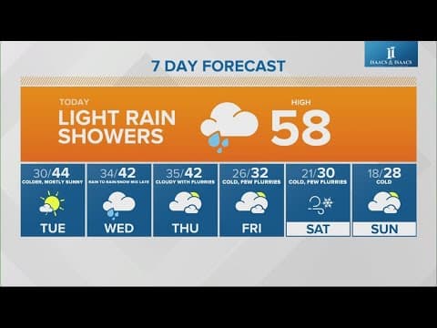Live Doppler 13 morning forecast | Monday, Nov. 25, 2024
