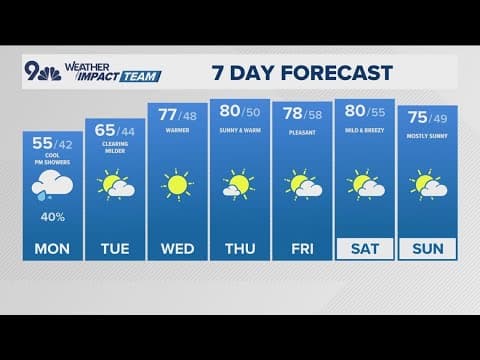 Cool, soggy Monday but drier days ahead