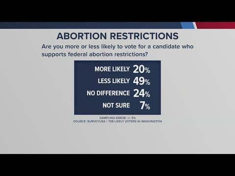 Nearly half of Washington voters less likely to vote for candidates supporting abortion restrictions