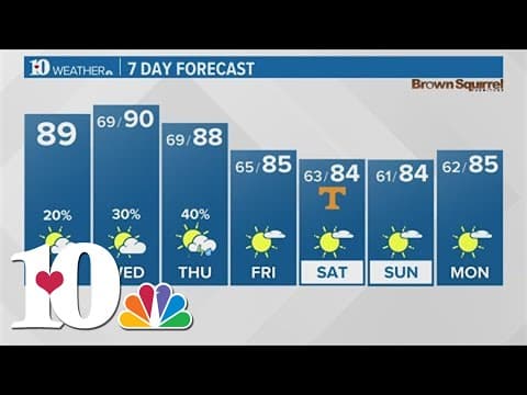 Morning weather (9/5): Another hot day with highs trending above average!