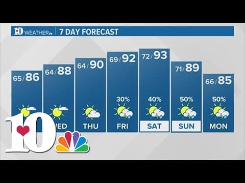 Warm, dry week ahead with chances of scattered showers in the weekend