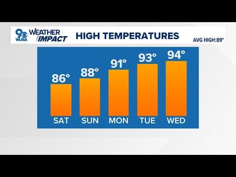DMV Morning Forecast: Aug. 9, 2025 | Last weekend with 80s! Enjoy before the heat returns next week