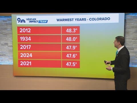 2024 was an exceptionally warm year for Colorado