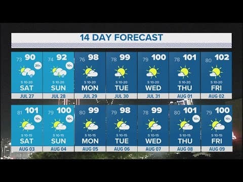 DFW Weather: Real summer heat is coming back soon. Are you ready?