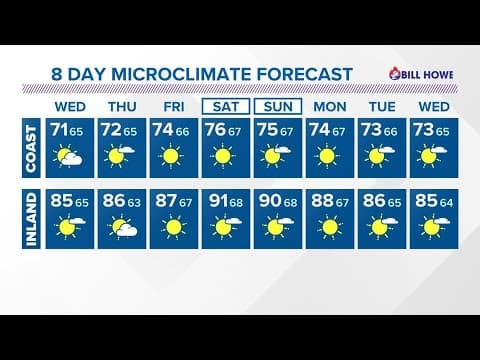 Mild through midweek before hot and humid conditions return