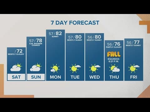 KGW Forecast: Sunrise, Saturday, Sept. 17, 2022