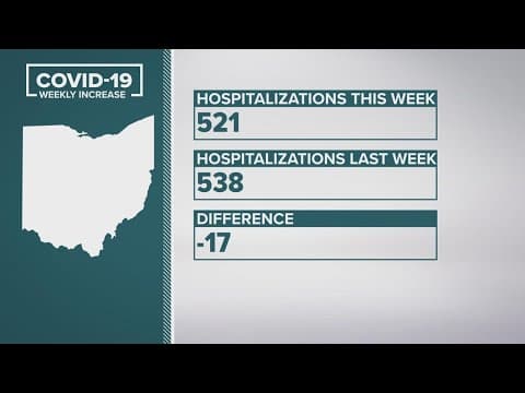 Ohio’s COVID-19 weekly cases decrease after 4 weeks