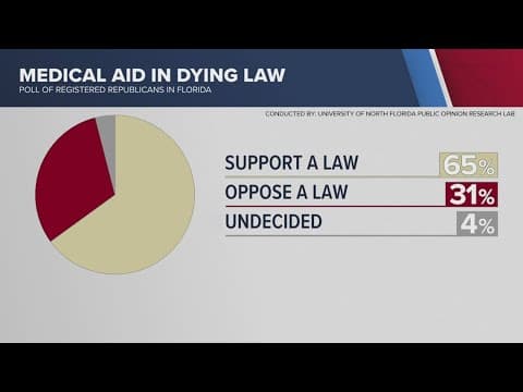 Poll: Majority of Florida Republicans support medical aid in dying law