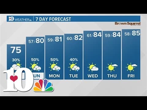 Morning Forecast (5/6): Light showers possible with higher temps in the afternoon