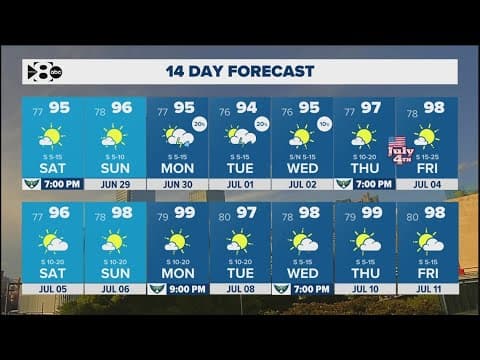 DFW Weather: Hot and dry this weekend across North Texas