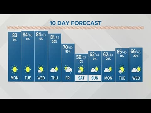Monday afternoon forecast | Oct. 2, 2023