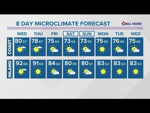 Heat continues through Wednesday with cooler weekend temps