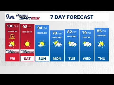 Extended Forecast | Record heat possible this weekend