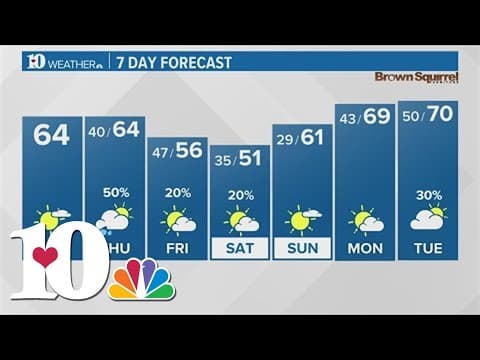 Afternoon Weather (2/21): Another pleasant day with highs trending above average