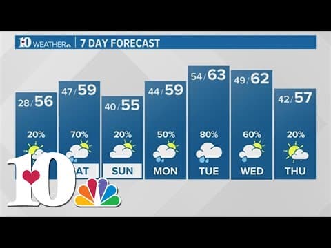 Nearly 30 degrees colder this morning with a chilly afternoon