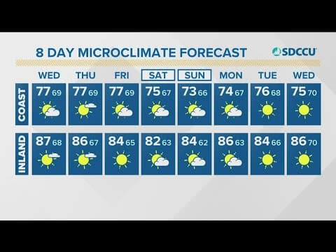 Humidity continues for San Diego but cooler and drier by the weekend