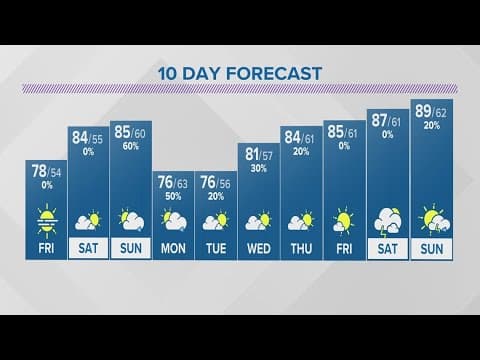 Thursday evening forecast for Columbus, Ohio | June 8, 2023