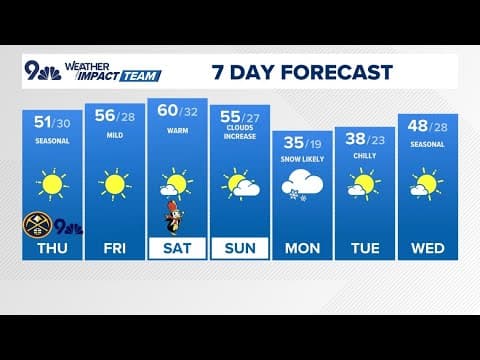 Extended Forecast | Mild and dry through weekend, expect changes next week