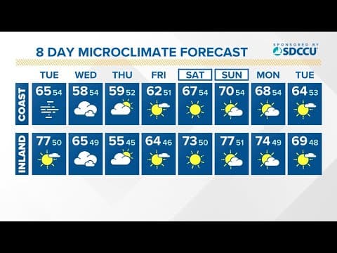 Marine layer returns for coast and inland areas ahead of moderate warmup for Tuesday